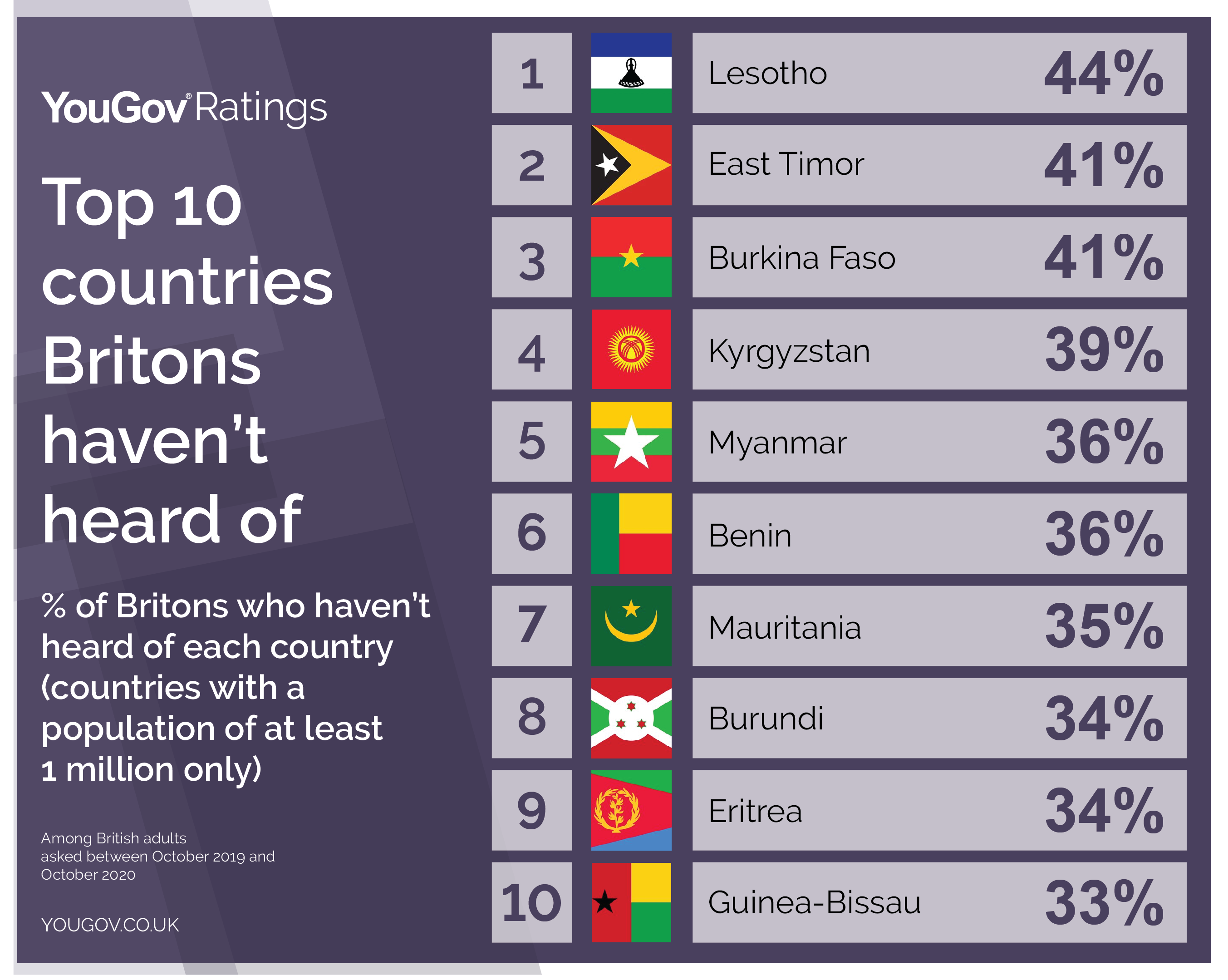 New Zealand is Britons’ favourite country | YouGov